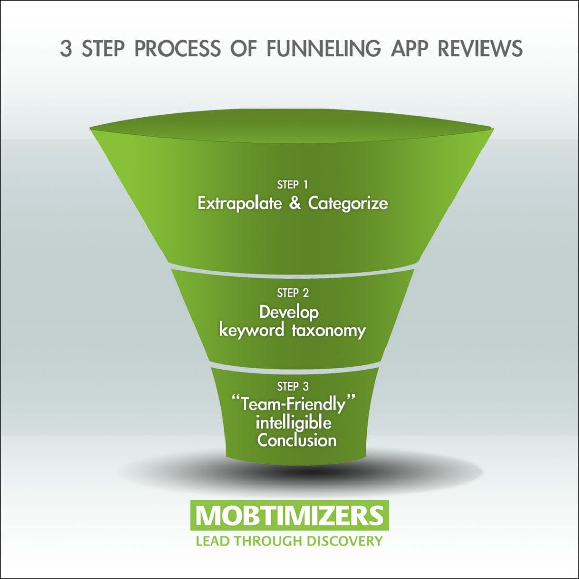 The 3 step process of funneling app reviews.