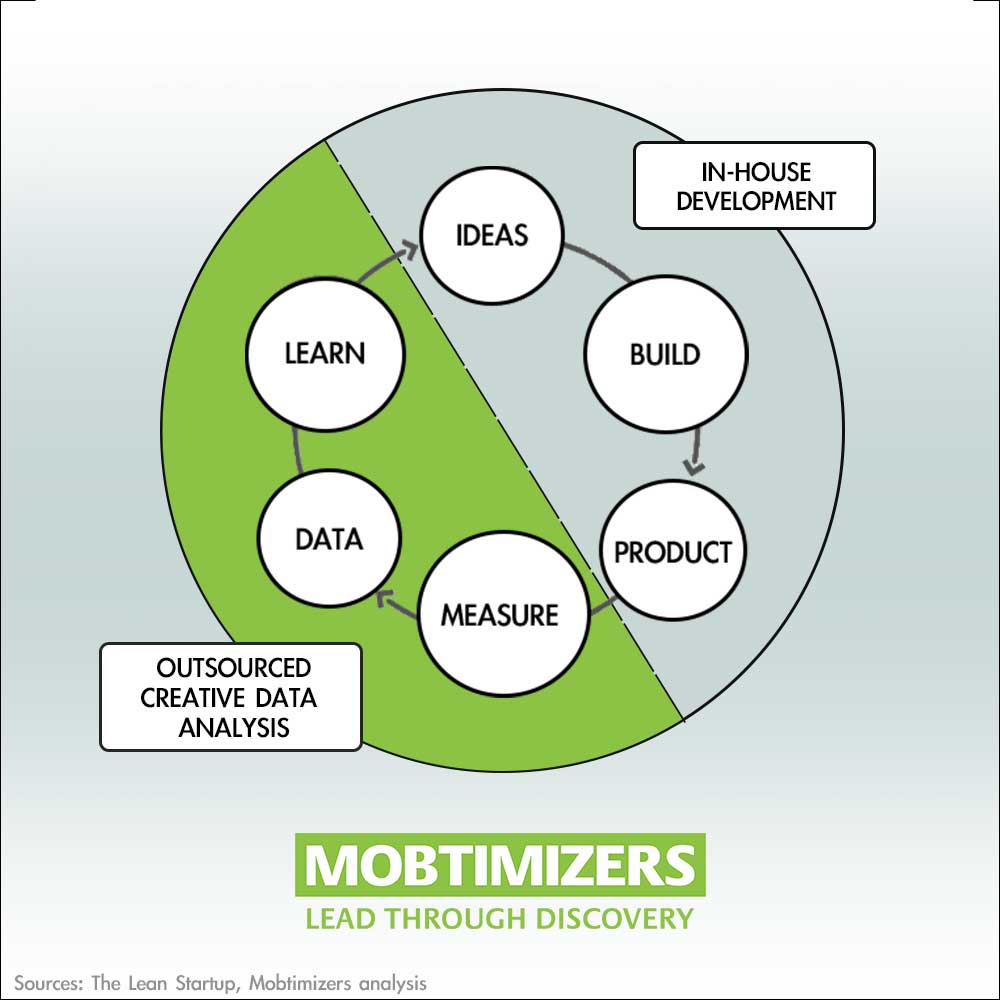 Showing an updated version of The Lean Startup Development Model for ASO