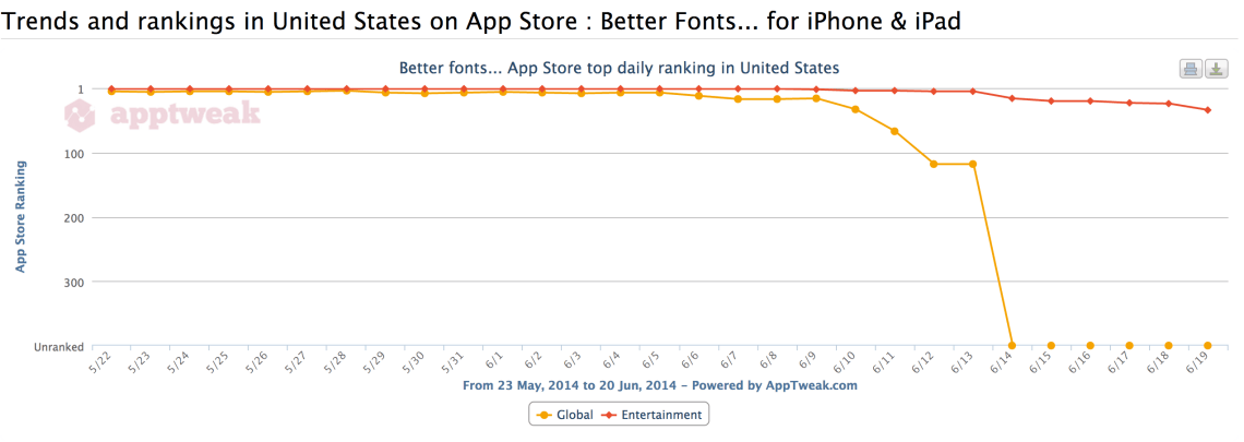 A screenshot from App Tweak, showing the chart position after Apple took action against "incentivized" reviews.