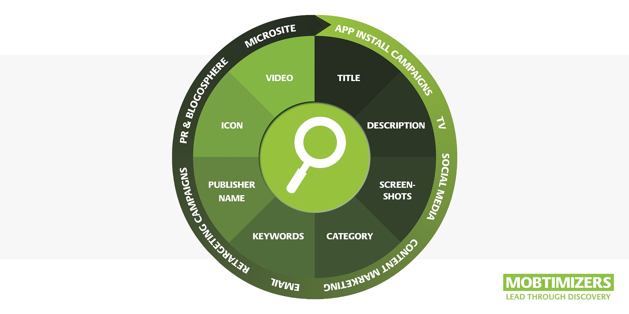 ASO: App Store Optimization Circle 8-Steps to succesful Mobile and App ranking