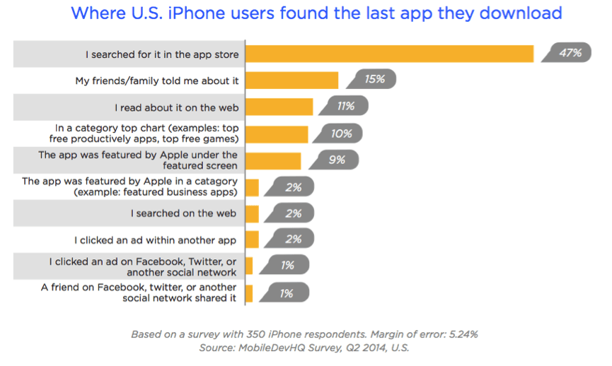 App analyse. Statistik over hvor brugerne fandt deres senest downloadede app.