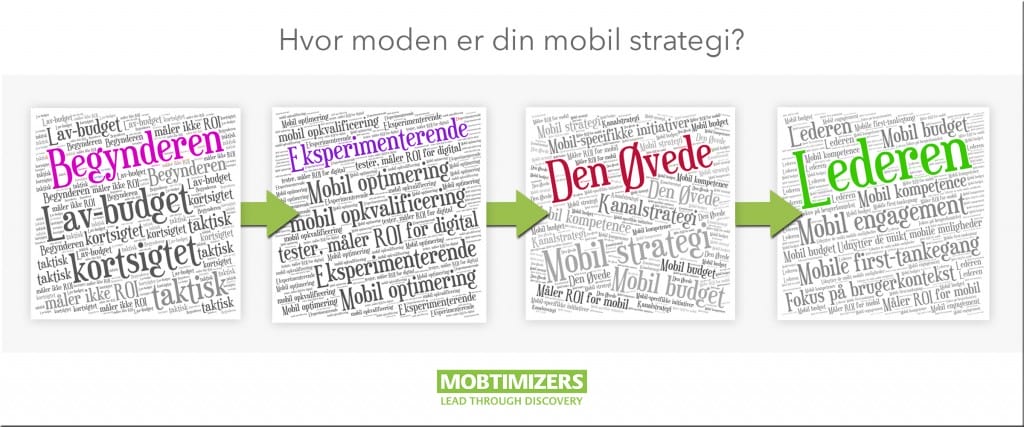 Mobil strategi - hvor moden er din mobil strategi