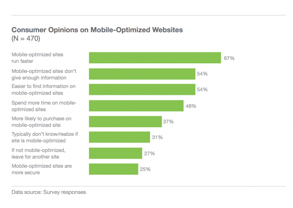 Hvad synes brugerne om mobiloptimerede websites