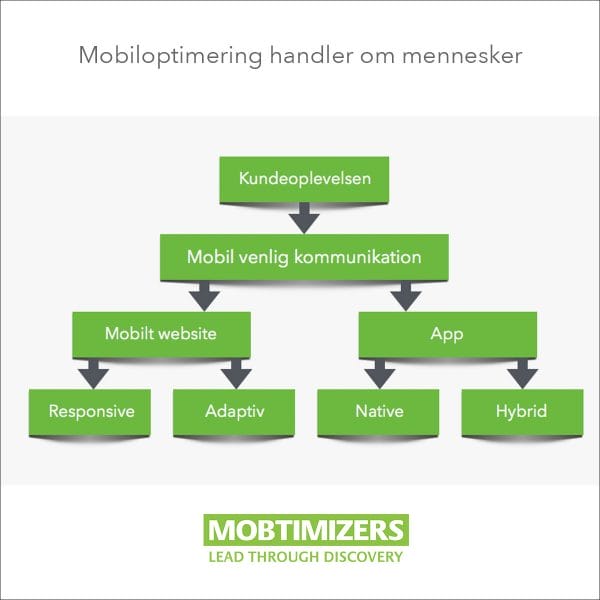 Mobiloptimering Handler Om Mennesker - Responsive vs. Adaptiv vs. Native vs. Hybrid -