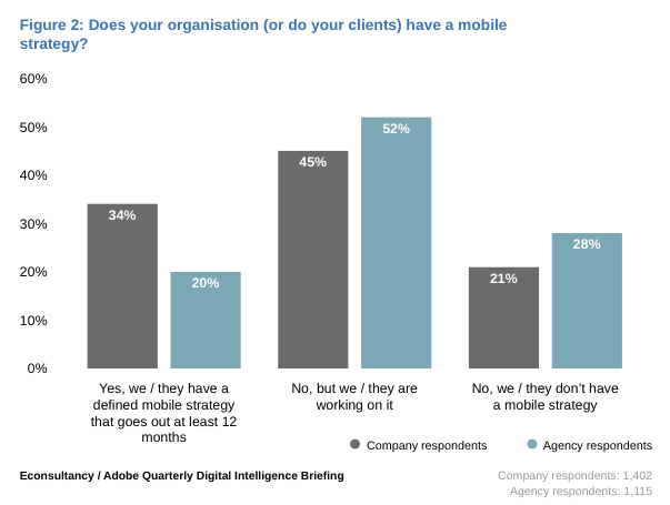mobile survey 2015 graphic - Mobile strategy?
