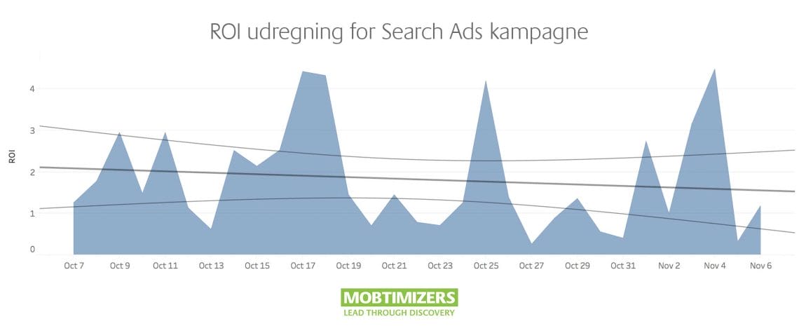 App Store Search Ads ROI udregning case studie