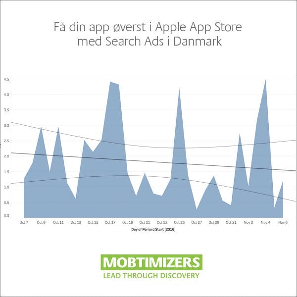 Feature-din-app-med-annoncer-i-Apple-App-Store-med-Search-Ads