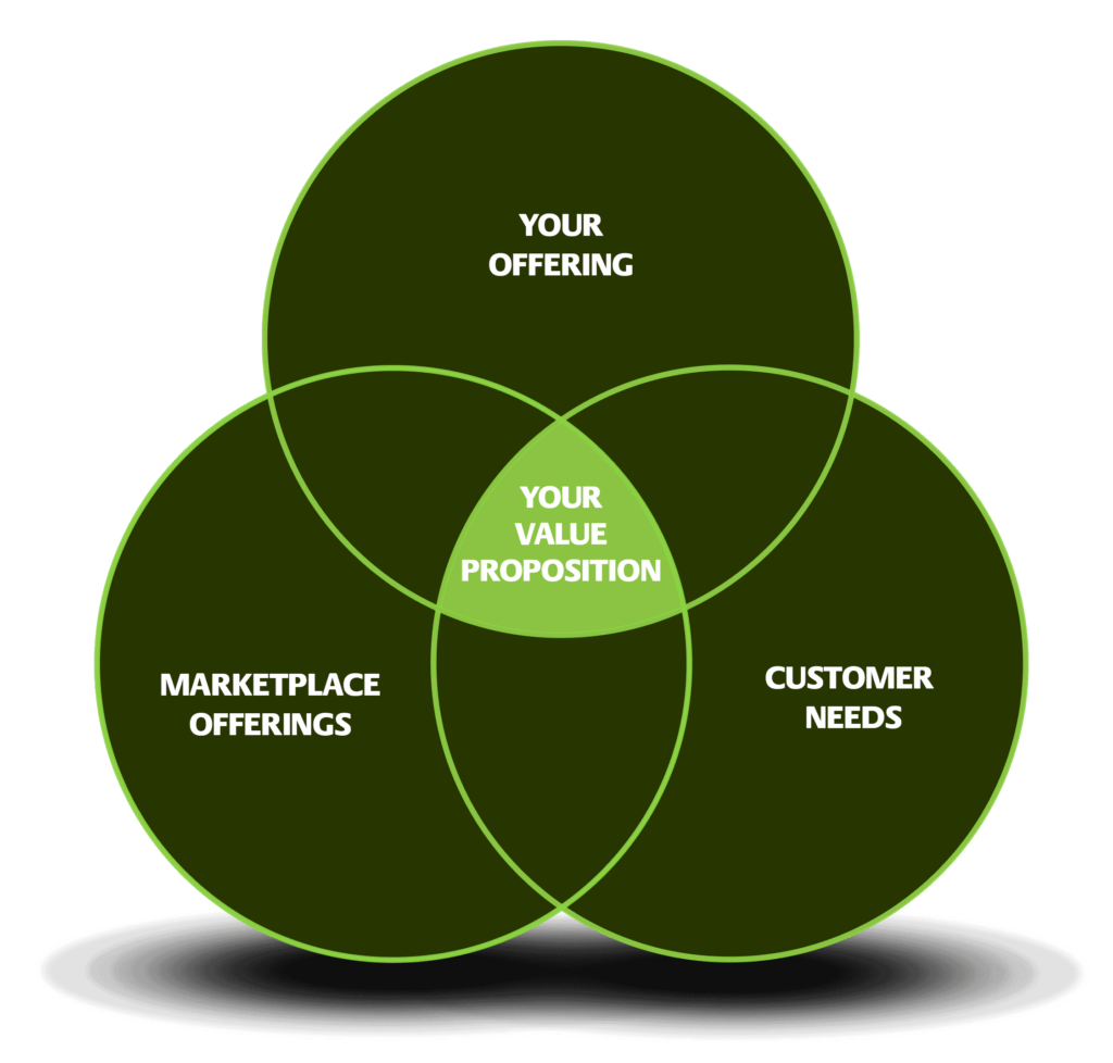 Value Proposition Mapping Workshop - Mobtimizers