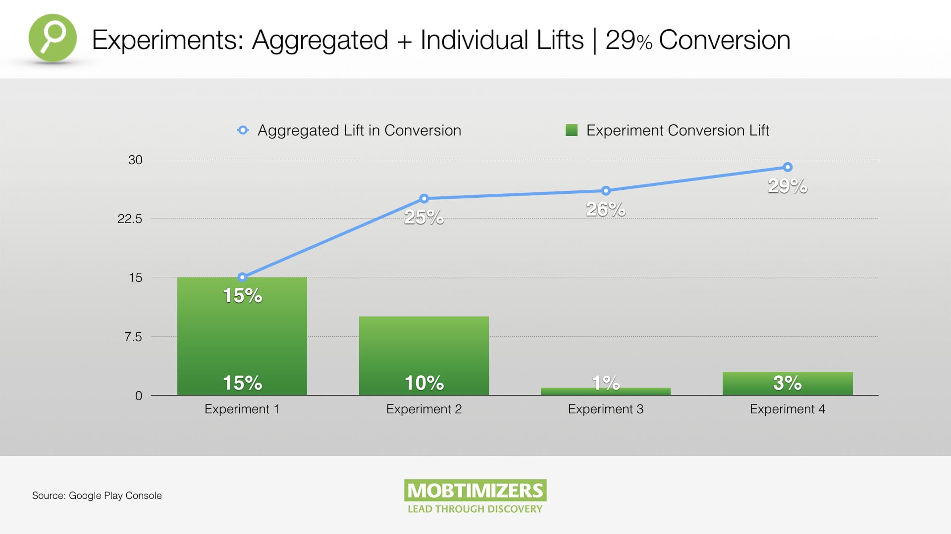 ASO Experiments - Conversion increase