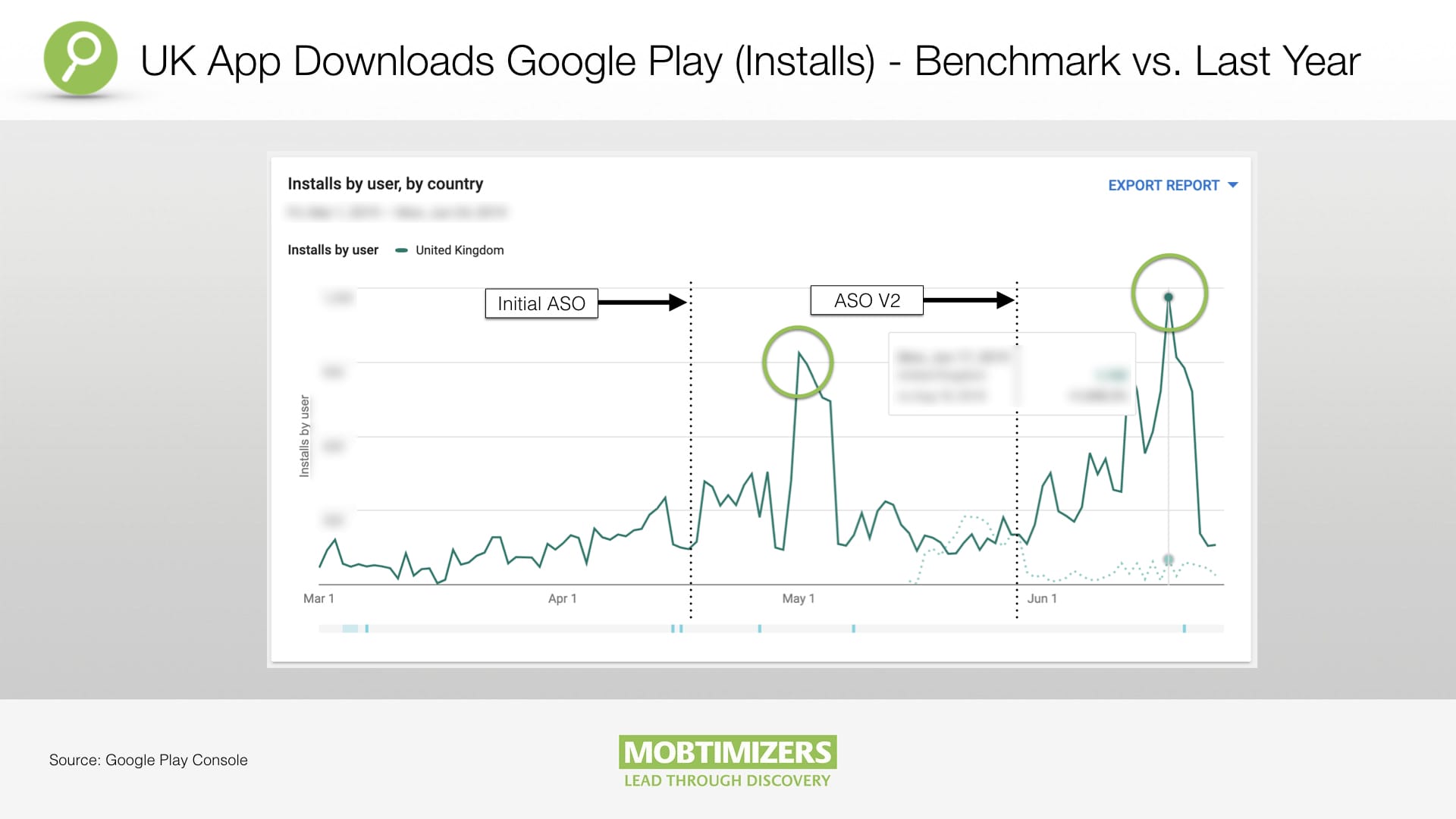 ASO Planning Implementation & Reporting -UK App Downloads